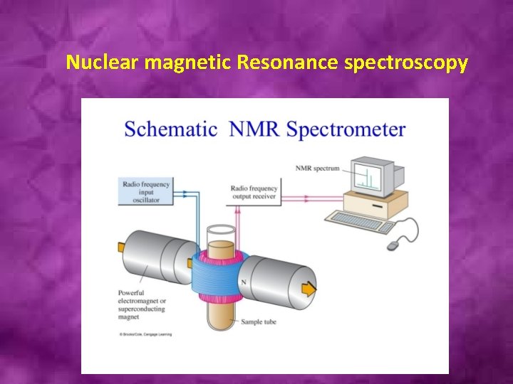 Nuclear magnetic Resonance spectroscopy 