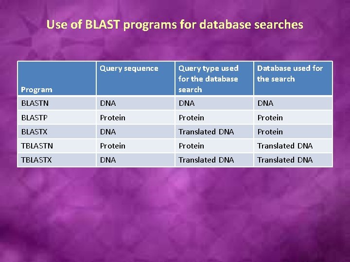 Use of BLAST programs for database searches Query sequence Query type used for the