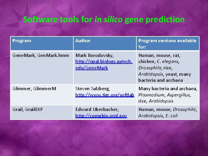 Software tools for in silico gene prediction Program Author Program versions available for: Gene.