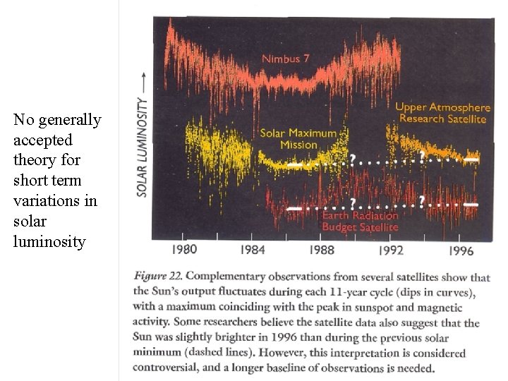 No generally accepted theory for short term variations in solar luminosity 