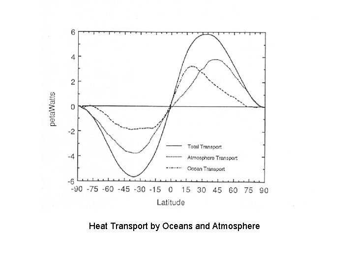 Heat Transport by Oceans and Atmosphere 