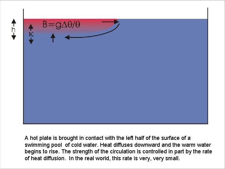 A hot plate is brought in contact with the left half of the surface