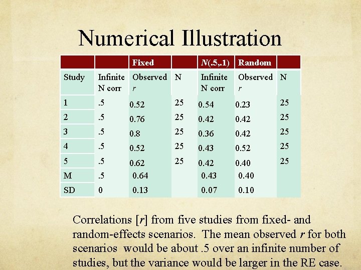Numerical Illustration Fixed N(. 5, . 1) Random Study Infinite Observed N N corr