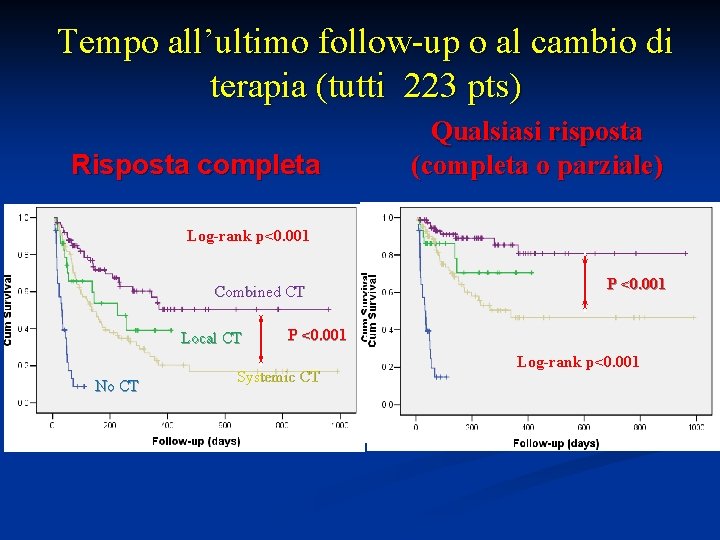 Tempo all’ultimo follow-up o al cambio di terapia (tutti 223 pts) Risposta completa Log-rank