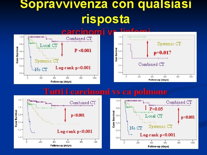 Sopravvivenza con qualsiasi risposta carcinomi vs linfomi Combined CT Local CT P <0. 001