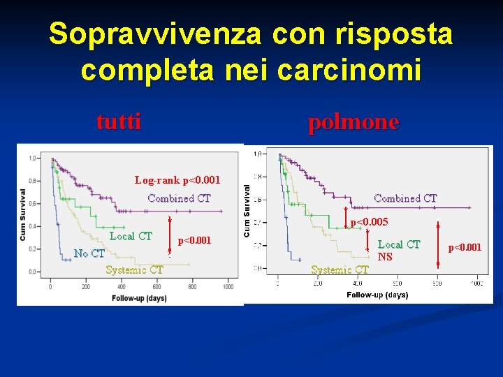 Sopravvivenza con risposta completa nei carcinomi tutti polmone Combined CT Log-rank p<0. 001 Combined