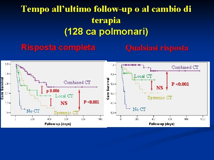 Tempo all’ultimo follow-up o al cambio di terapia (128 ca polmonari) Risposta completa Qualsiasi