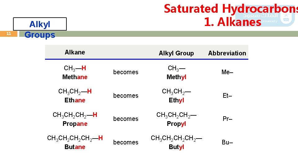 11 Saturated Hydrocarbons 1. Alkanes Alkyl Groups Alkane Alkyl Group Abbreviation CH 3—H Methane