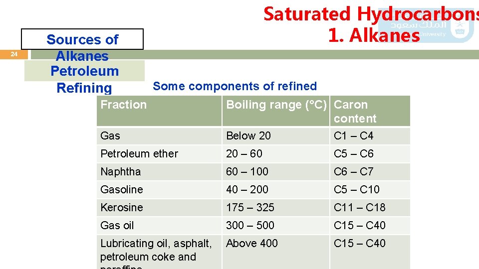 24 Saturated Hydrocarbons 1. Alkanes Sources of Alkanes Petroleum Refining Some components of refined