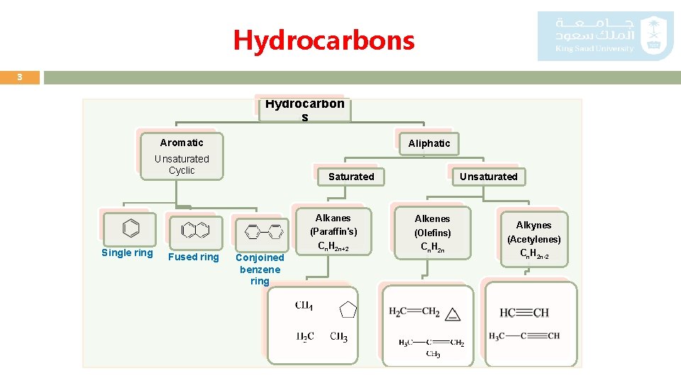 Hydrocarbons 3 Hydrocarbon s Aromatic Aliphatic Unsaturated Cyclic Alkanes (Paraffin's) Single ring Fused ring