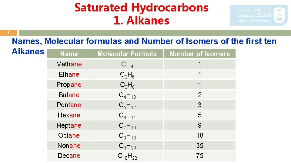 Saturated Hydrocarbons 1. Alkanes 5 Names, Molecular formulas and Number of Isomers of the