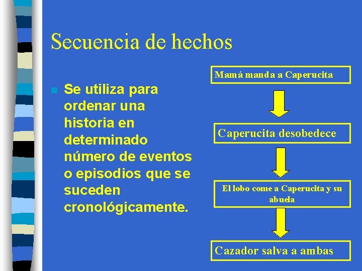 Secuencia de hechos Mamá manda a Caperucita n Se utiliza para ordenar una historia