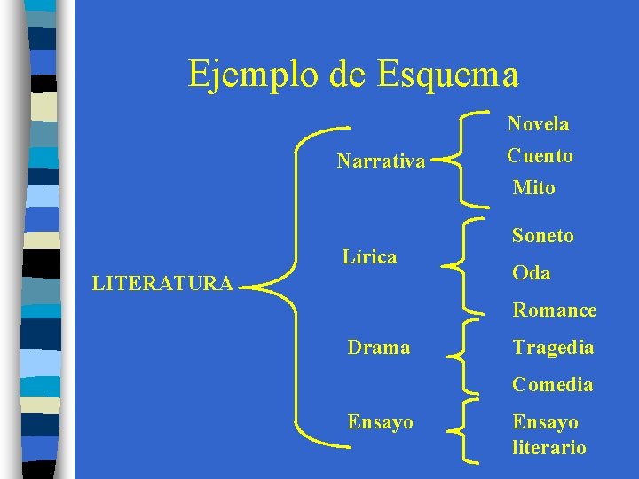 Ejemplo de Esquema Novela Narrativa Lírica LITERATURA Cuento Mito Soneto Oda Romance Drama Tragedia