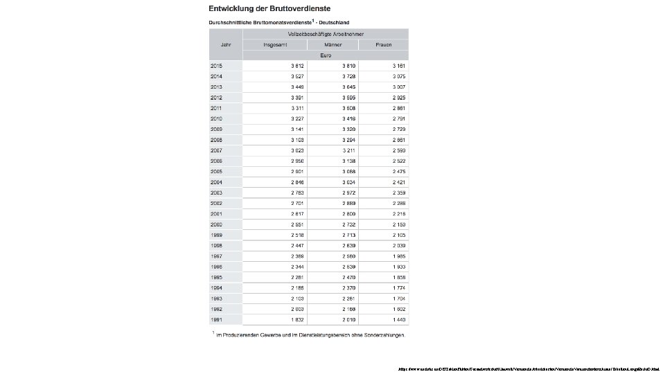 https: //www. destatis. de/DE/Zahlen. Fakten/Gesamtwirtschaft. Umwelt/Verdienste. Arbeitskosten/Verdienste. Verdienstunterschiede/Tabellen/Lange. Reihe. D. html 