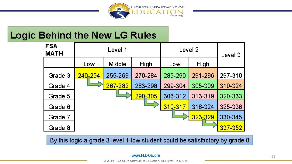 Logic Behind the New LG Rules FSA MATH Level 1 Low Level 2 Middle Logic Behind the New LG Rules FSA MATH Level 1 Low Level 2 Middle