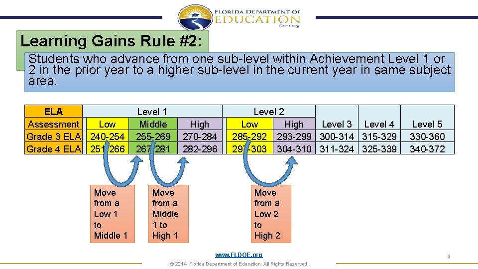 Learning Gains Rule #2: Students who advance from one sub-level within Achievement Level 1 Learning Gains Rule #2: Students who advance from one sub-level within Achievement Level 1