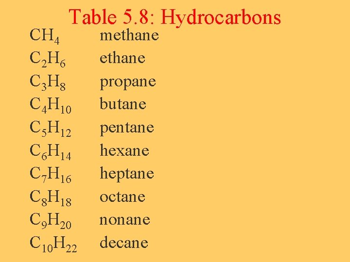 Table 5. 8: Hydrocarbons CH 4 C 2 H 6 C 3 H 8