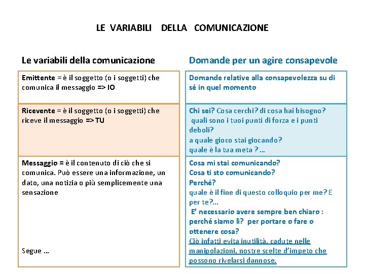 LE VARIABILI DELLA COMUNICAZIONE Le variabili della comunicazione Domande per un agire consapevole Emittente