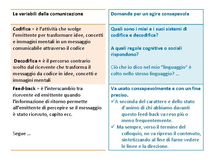 Le variabili della comunicazione Domande per un agire consapevole Codifica = è l'attività che