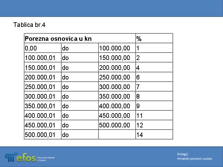 Tablica br. 4 Porezna osnovica u kn 0, 00 do % 100. 000, 00