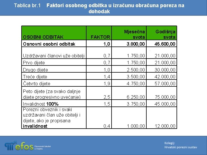 Tablica br. 1 Faktori osobnog odbitka u izračunu obračuna poreza na dohodak FAKTOR Mjesečna