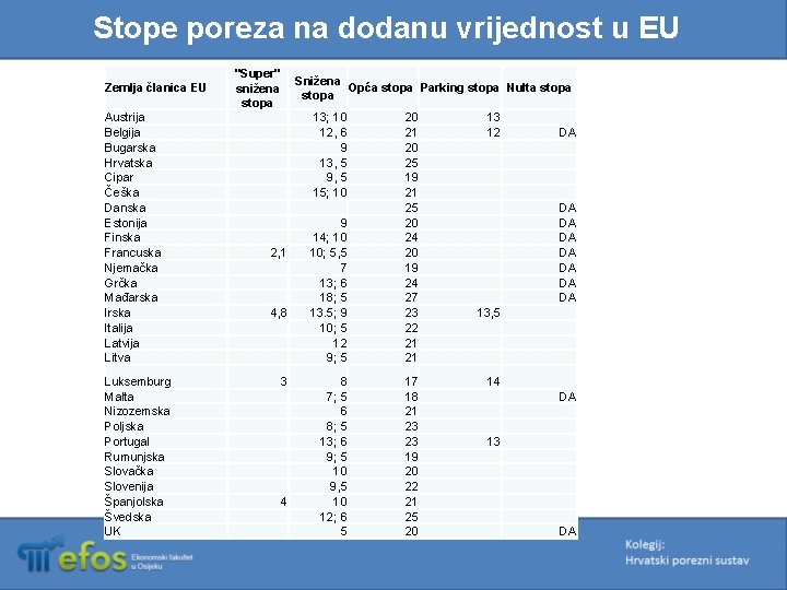 Stope poreza na dodanu vrijednost u EU Zemlja članica EU Austrija Belgija Bugarska Hrvatska