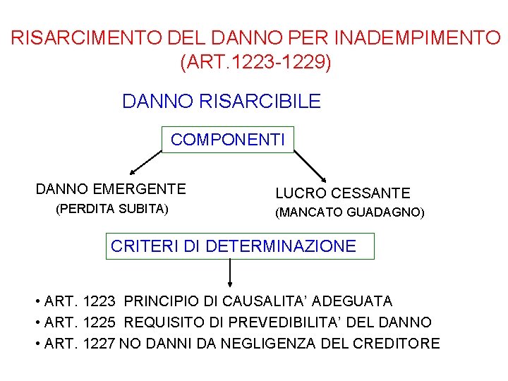 RISARCIMENTO DEL DANNO PER INADEMPIMENTO (ART. 1223 -1229) DANNO RISARCIBILE COMPONENTI DANNO EMERGENTE (PERDITA