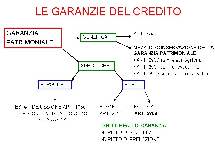LE GARANZIE DEL CREDITO GARANZIA PATRIMONIALE GENERICA SPECIFICHE PERSONALI ES. # FIDEIUSSIONE ART. 1936