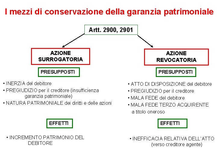 I mezzi di conservazione della garanzia patrimoniale Artt. 2900, 2901 AZIONE SURROGATORIA PRESUPPOSTI •