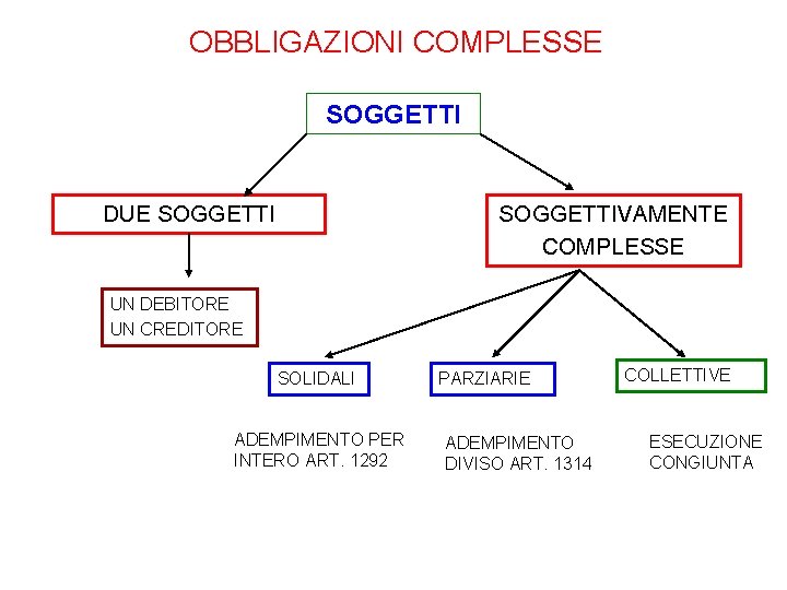 OBBLIGAZIONI COMPLESSE SOGGETTI DUE SOGGETTIVAMENTE COMPLESSE UN DEBITORE UN CREDITORE SOLIDALI ADEMPIMENTO PER INTERO