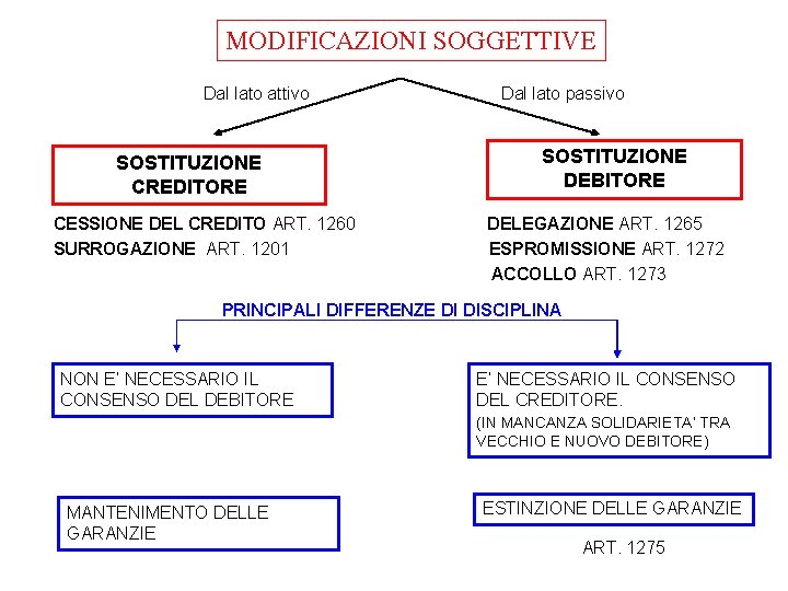 MODIFICAZIONI SOGGETTIVE Dal lato attivo SOSTITUZIONE CREDITORE CESSIONE DEL CREDITO ART. 1260 SURROGAZIONE ART.