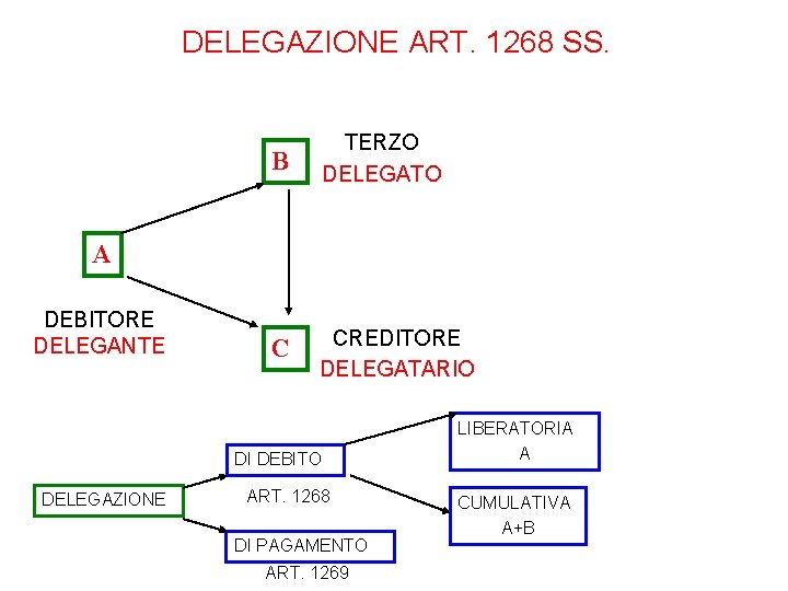 DELEGAZIONE ART. 1268 SS. B TERZO DELEGATO C CREDITORE DELEGATARIO A DEBITORE DELEGANTE DI
