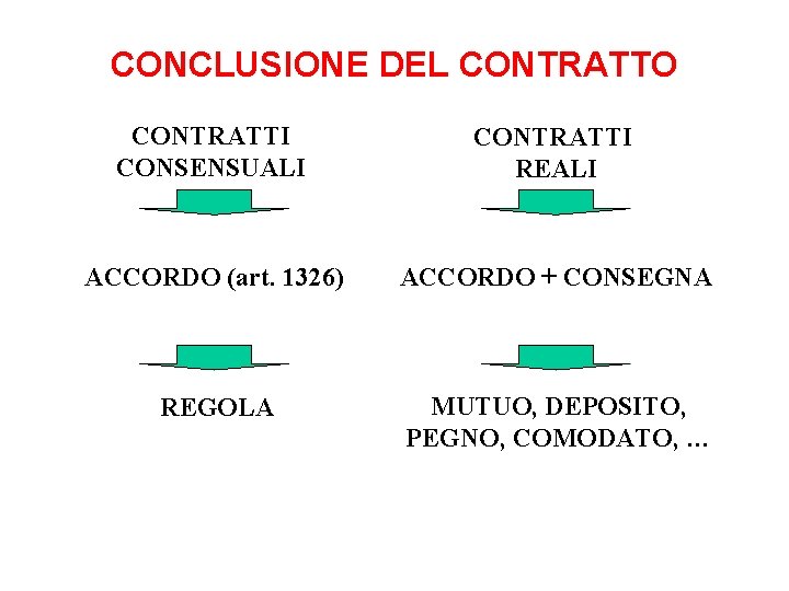 CONCLUSIONE DEL CONTRATTO CONTRATTI CONSENSUALI CONTRATTI REALI ACCORDO (art. 1326) ACCORDO + CONSEGNA REGOLA