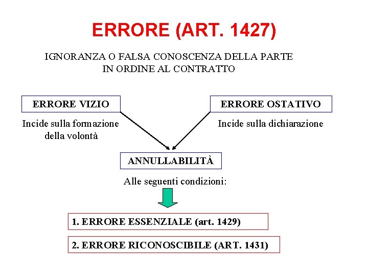 ERRORE (ART. 1427) IGNORANZA O FALSA CONOSCENZA DELLA PARTE IN ORDINE AL CONTRATTO ERRORE