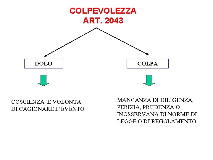 COLPEVOLEZZA ART. 2043 DOLO COSCIENZA E VOLONTÀ DI CAGIONARE L’EVENTO COLPA MANCANZA DI DILIGENZA,