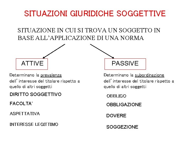 SITUAZIONI GIURIDICHE SOGGETTIVE SITUAZIONE IN CUI SI TROVA UN SOGGETTO IN BASE ALL’APPLICAZIONE DI