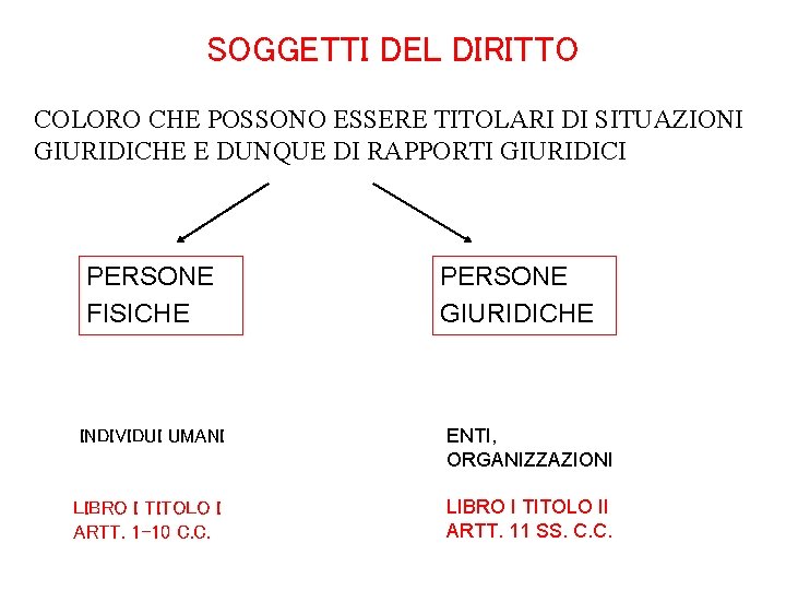 SOGGETTI DEL DIRITTO COLORO CHE POSSONO ESSERE TITOLARI DI SITUAZIONI GIURIDICHE E DUNQUE DI