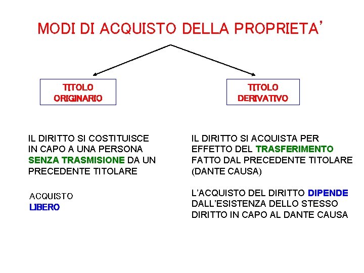 MODI DI ACQUISTO DELLA PROPRIETA’ TITOLO ORIGINARIO TITOLO DERIVATIVO IL DIRITTO SI COSTITUISCE IN