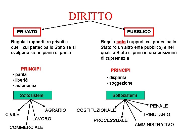 DIRITTO PRIVATO PUBBLICO Regola i rapporti tra privati e quelli cui partecipa lo Stato