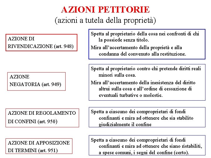 AZIONI PETITORIE (azioni a tutela della proprietà) AZIONE DI RIVENDICAZIONE (art. 948) AZIONE NEGATORIA