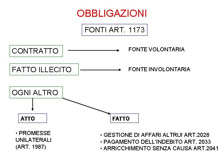 OBBLIGAZIONI FONTI ART. 1173 CONTRATTO FONTE VOLONTARIA FATTO ILLECITO FONTE INVOLONTARIA OGNI ALTRO ATTO