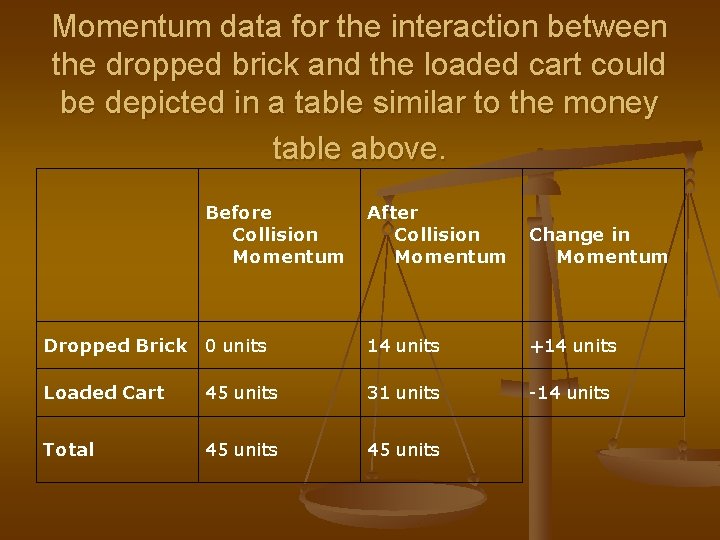 Momentum data for the interaction between the dropped brick and the loaded cart could