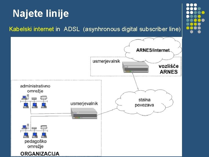 Najete linije Kabelski internet in ADSL (asynhronous digital subscriber line) 