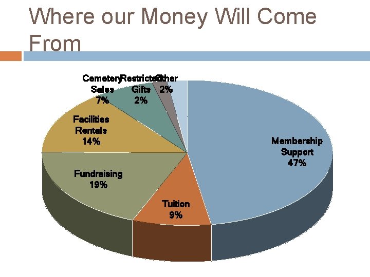 Where our Money Will Come From Cemetery. Restricted Other Sales Gifts 2% 7% 2%