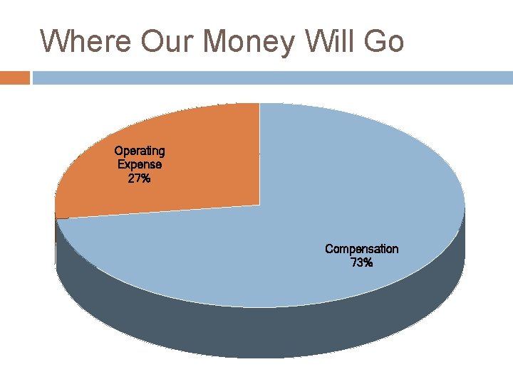 Where Our Money Will Go Operating Expense 27% Compensation 73% 