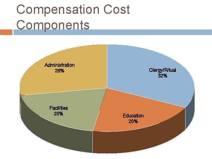 Compensation Cost Components Administration 28% Facilities 20% Clergy/Ritual 32% Education 20% 