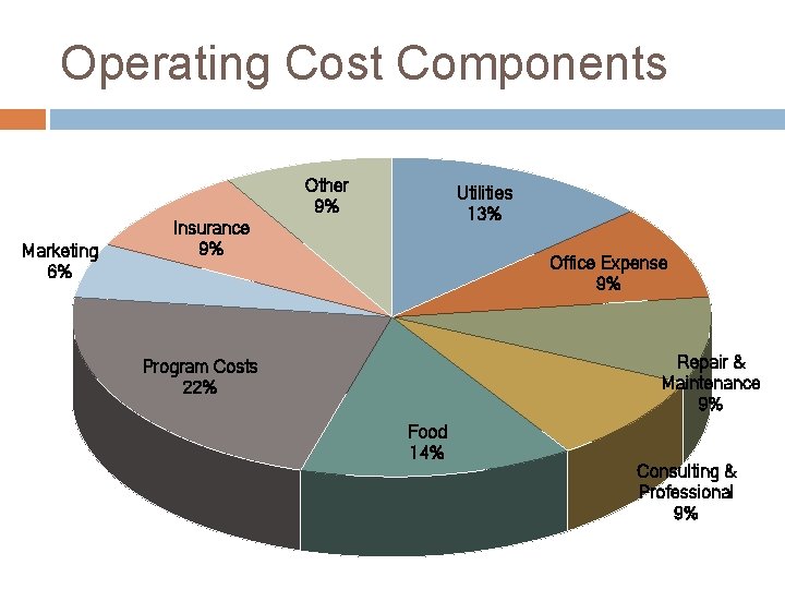 Operating Cost Components Other 9% Marketing 6% Utilities 13% Insurance 9% Office Expense 9%