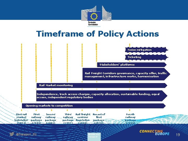 Timeframe of Policy Actions Noise mitigation Ticketing Stakeholders' platforms Rail Freight Corridors governance, capacity