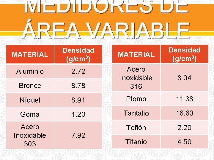 MEDIDORES DE ÁREA VARIABLE MATERIAL Densidad (g/cm 3) 8. 04 MATERIAL Densidad (g/cm 3)