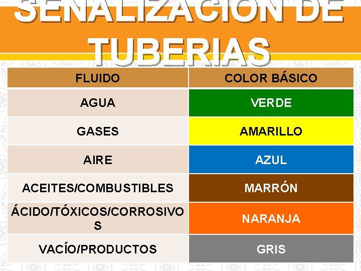 SEÑALIZACIÓN DE TUBERIAS FLUIDO COLOR BÁSICO AGUA VERDE GASES AMARILLO AIRE AZUL ACEITES/COMBUSTIBLES MARRÓN